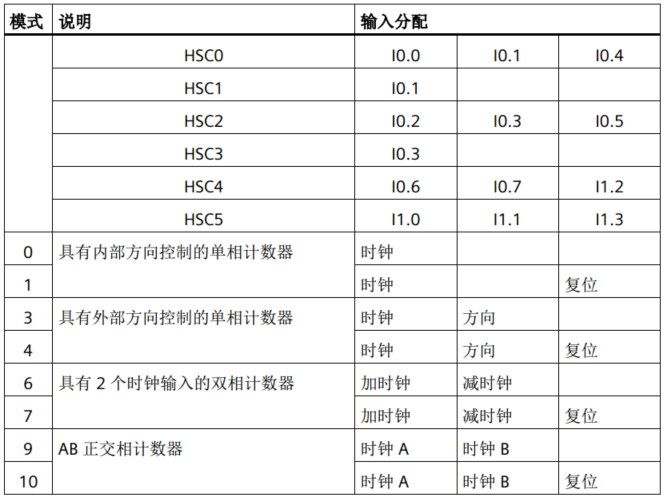 k8凯发天生赢家一触即发人生自动化UN 200 SMART高速计数介绍
