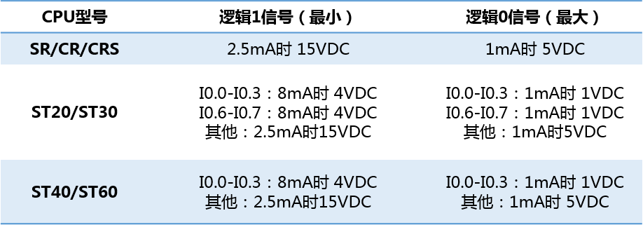 k8凯发天生赢家一触即发人生自动化UN 200 SMART高速计数介绍