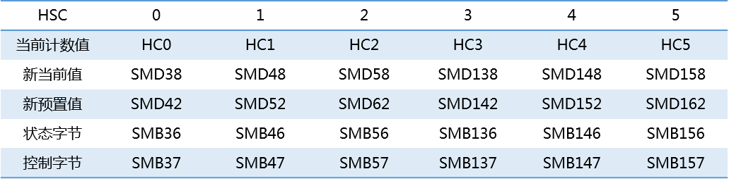 k8凯发天生赢家一触即发人生自动化UN 200 SMART高速计数介绍
