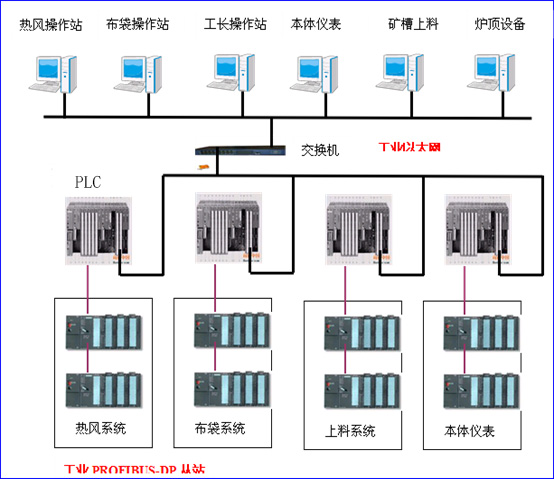 k8凯发天生赢家一触即发人生PLC在布袋除尘设备中的应用