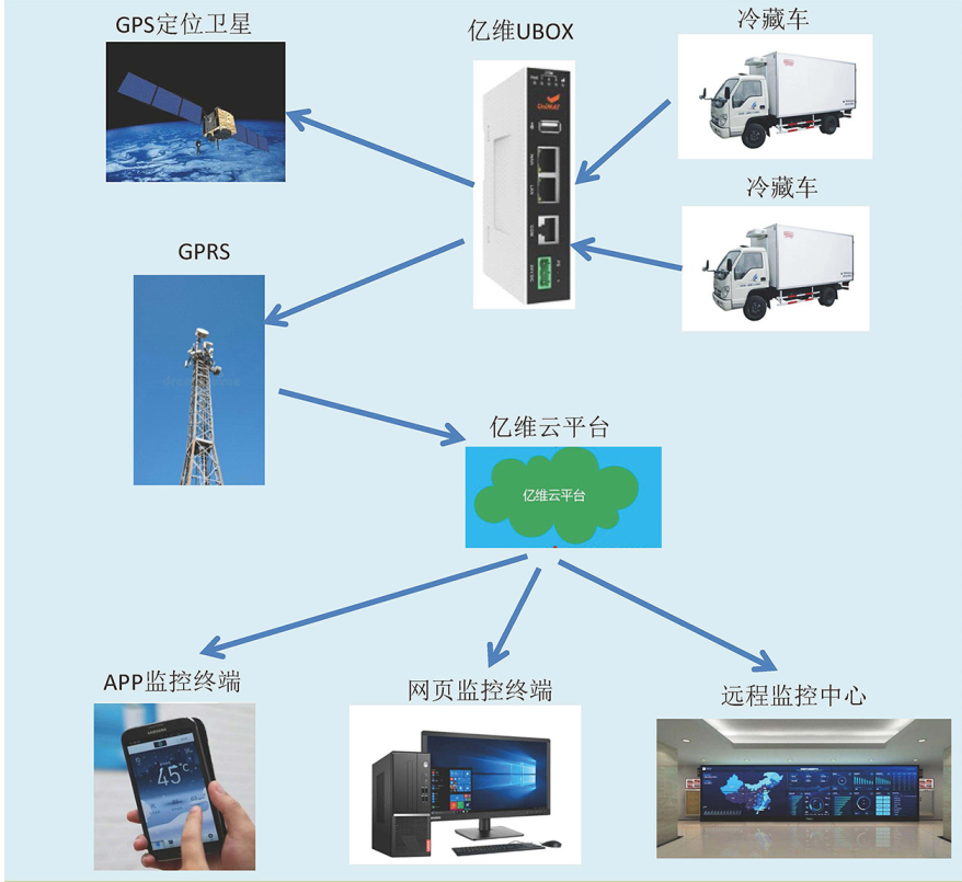 k8凯发天生赢家一触即发人生物联网平台在冷藏车中的应用