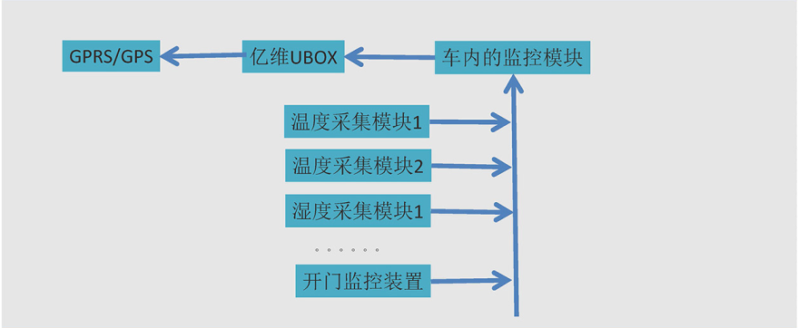 k8凯发天生赢家一触即发人生物联网平台在冷藏车中的应用